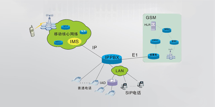 IMS解決方案 拓撲圖