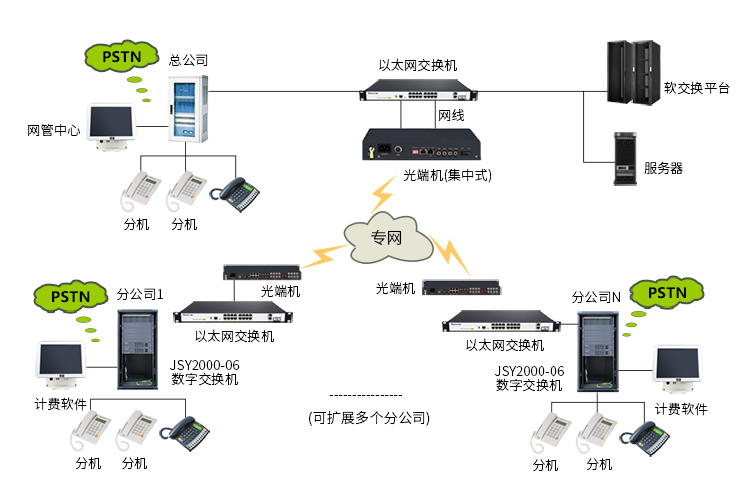 VoIP專網解決方案 拓撲圖