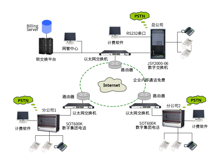 VoIP企業解決方案 拓撲圖