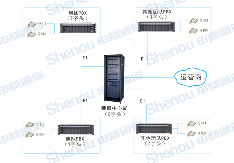 JSY2000-06交換機在部隊系統的解決方案 拓撲圖