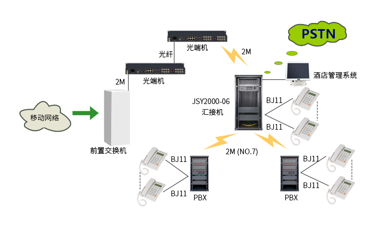 JSY2000-06交換機酒店解決方案 拓撲圖