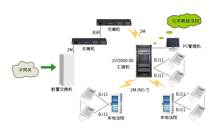 JSY2000-06交換機在公檢法行業的解決方案 拓撲圖