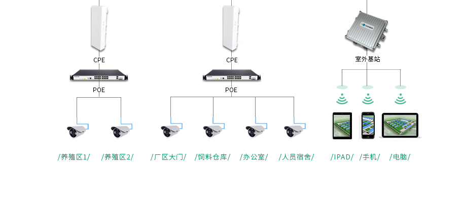 畜牧業無線遠程監控解決方案_05.jpg