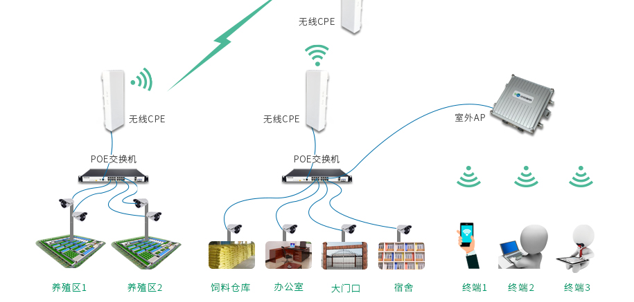 畜牧業無線遠程監控解決方案_08.jpg